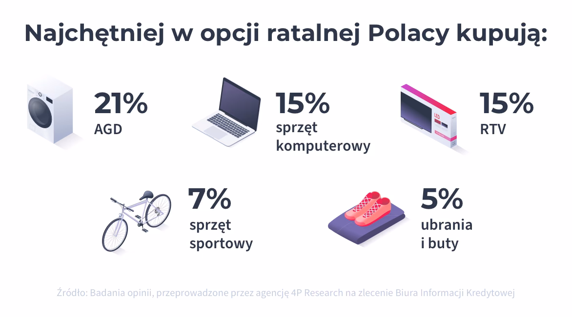 Czy w każdym sklepie można kupić na raty?